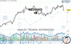 NZD/HKD - 1H