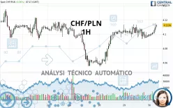 CHF/PLN - 1H