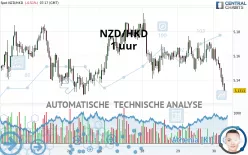 NZD/HKD - 1 uur