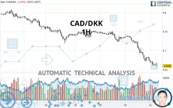 CAD/DKK - 1H