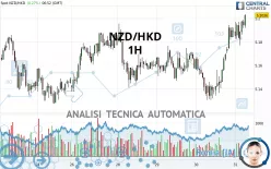 NZD/HKD - 1H