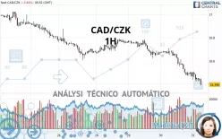 CAD/CZK - 1H