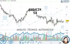 AUD/CZK - 1H