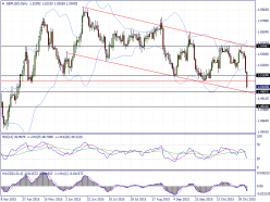 GBP/USD - Daily