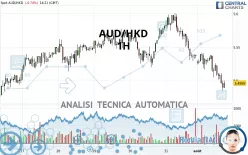 AUD/HKD - 1H