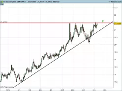 GBP/ZAR - Journalier