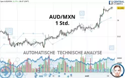 AUD/MXN - 1 uur