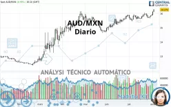 AUD/MXN - Giornaliero