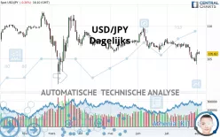 USD/JPY - Dagelijks