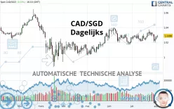 CAD/SGD - Dagelijks