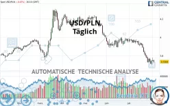 USD/PLN - Täglich