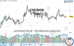 CHF/NOK - 1 uur