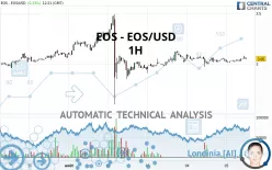 EOS - EOS/USD - 1H