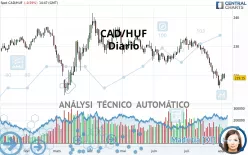 CAD/HUF - Diario