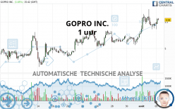 GOPRO INC. - 1 uur