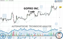 GOPRO INC. - 1 uur