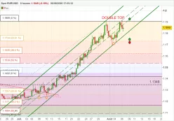 EUR/USD - 8H