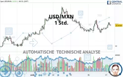 USD/MXN - 1 Std.