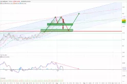 EUR/USD - 4H