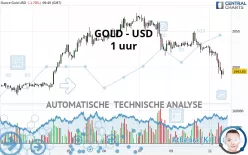 GOLD - USD - 1 uur