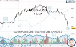 GOLD - USD - 1 uur