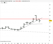 AMERICAN AIRLINES GROUP INC. - Daily