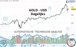 GOLD - USD - Dagelijks