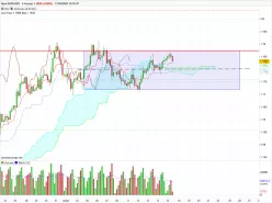 EUR/USD - 4H