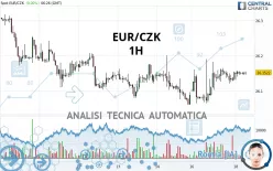 EUR/CZK - 1H