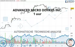 ADVANCED MICRO DEVICES INC. - 1 uur