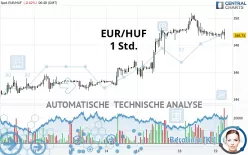 EUR/HUF - 1H