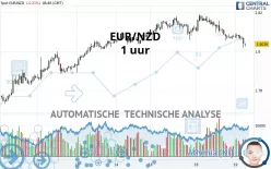 EUR/NZD - 1 uur