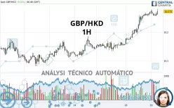 GBP/HKD - 1H