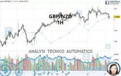 GBP/NZD - 1H