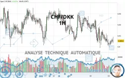 CHF/DKK - 1H