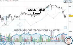 GOLD - USD - 1 uur