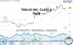 TWILIO INC. CLASS A - Daily