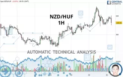 NZD/HUF - 1H