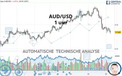 AUD/USD - 1 uur