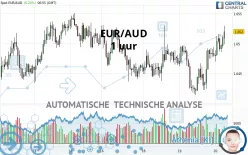 EUR/AUD - 1 uur