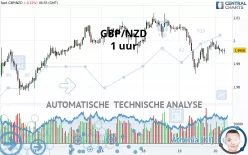 GBP/NZD - 1 uur