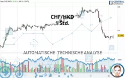 CHF/HKD - 1 Std.