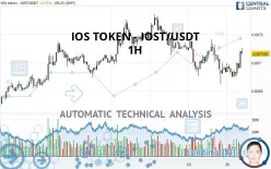 IOS TOKEN - IOST/USDT - 1H