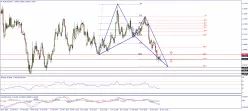 EUR/USD - Journalier