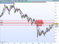 AUD/EUR - Journalier