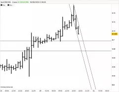 USD/SEK - 1H