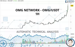 OMG NETWORK - OMG/USDT - 1H