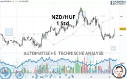 NZD/HUF - 1 Std.