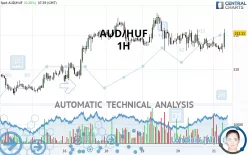 AUD/HUF - 1H