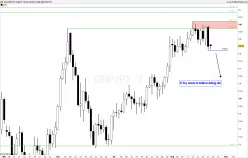 GBP/JPY - Giornaliero